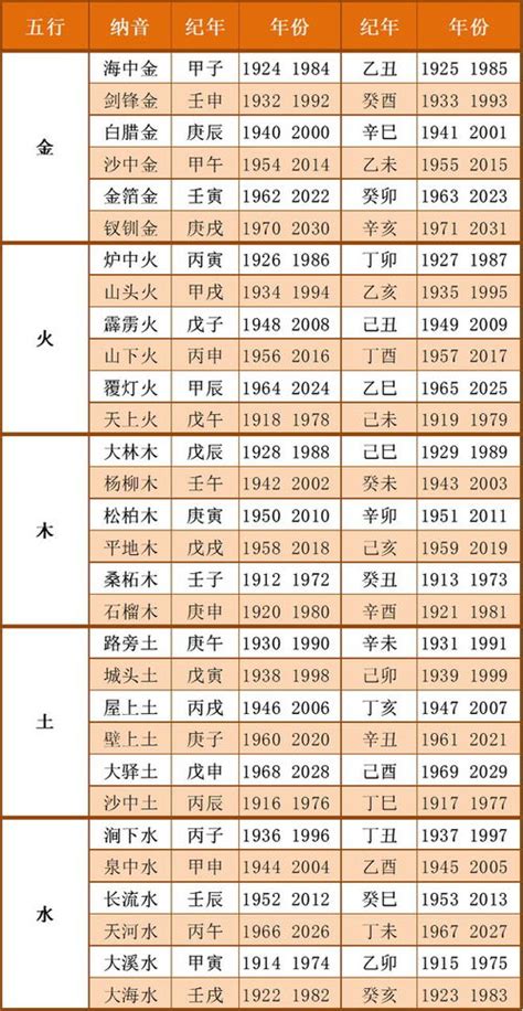 每年五行|出生年份与五行对照表